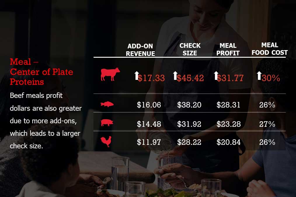 Beefing Up Your Menu Makes Sense (and Dollars)